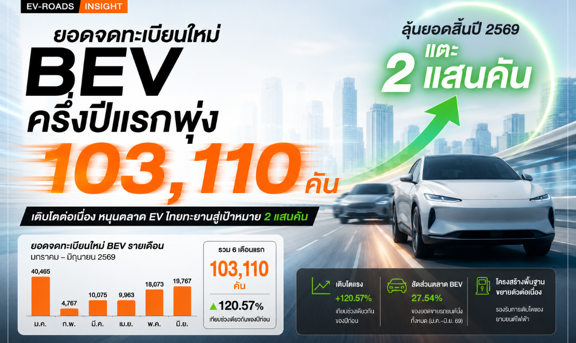 ยอดจดทะเบียนใหม่ BEV ครึ่งปีแรกพุ่ง 103,110 คัน ลุ้นสร้างสถิติ 2 แสนคันเป็นปีแรก