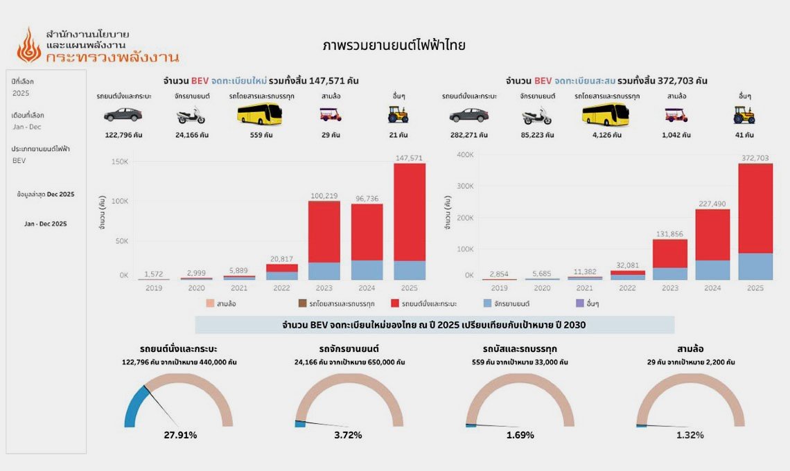BEV จดทะเบียนใหม่ ปี 2568 147,571 คัน “BYD” แชมป์เก๋ง EV ป้ายแดง