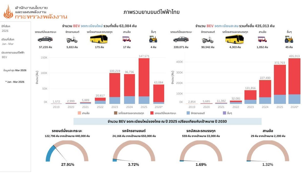 รถไฟฟ้า 100% ร้อนแรง! ยอดจดทะเบียนใหม่เก๋ง&กระบะ BEV ไตรมาสแรก ปี 2569 พุ่ง 57,235 คัน ทิ้ง HEV เฉียดหมื่น!