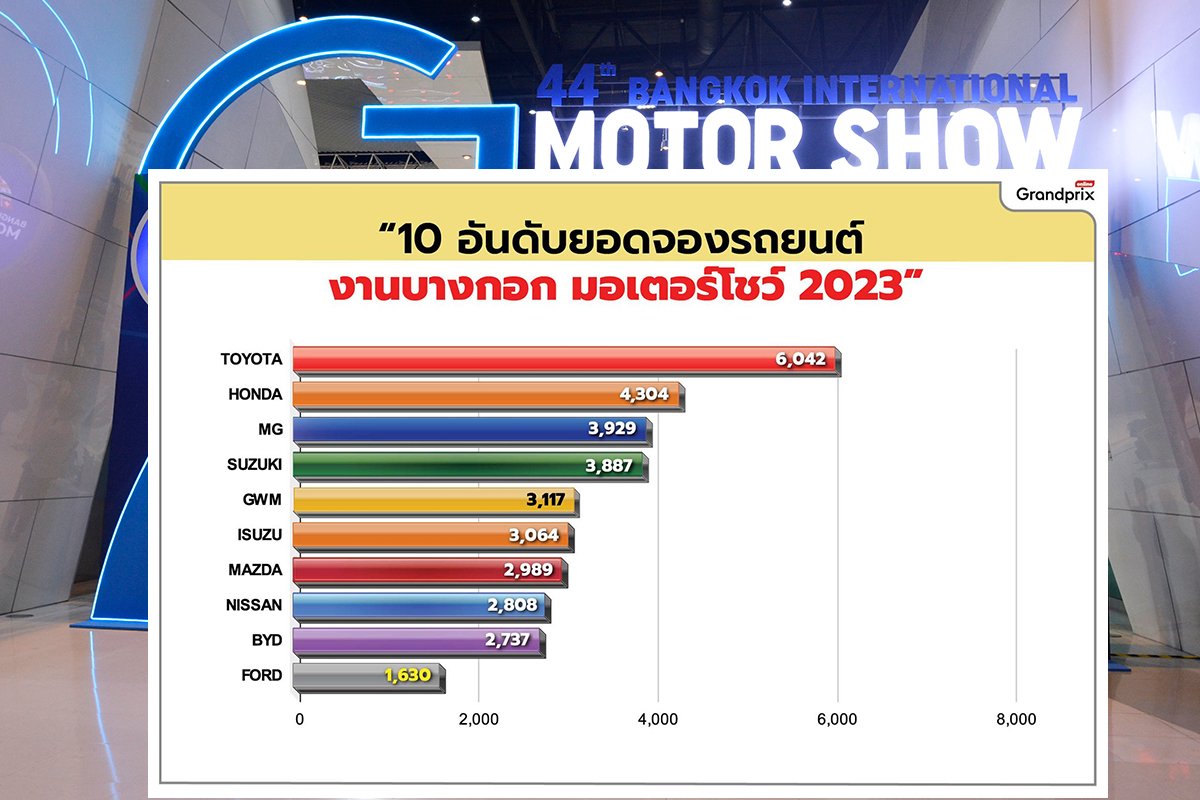 ยอดจองรถยนต์ไฟฟ้าในมอเตอร์โชว์พุ่ง 9,234 คัน GWM กวาดไป 3,117 คัน 