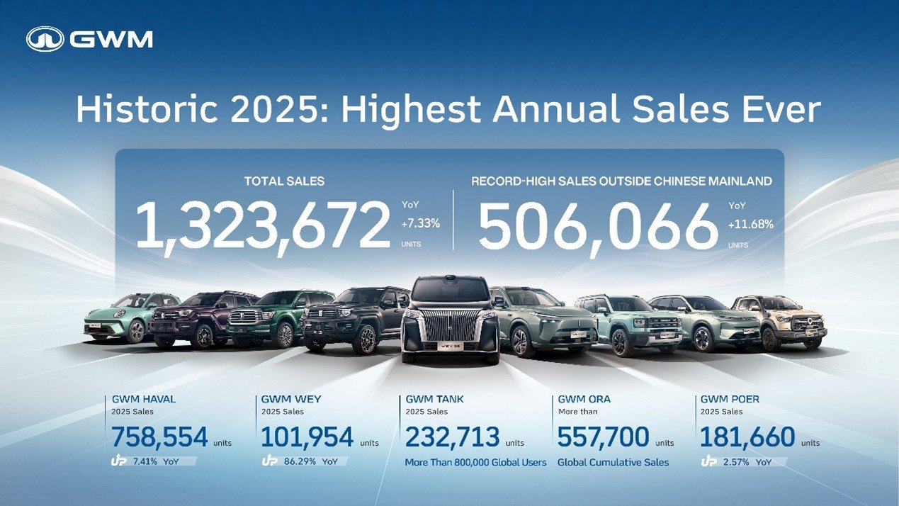 ยอดขาย GWM ทั่วโลก ปี 2568 ทะลุ 1.32 ล้านคัน