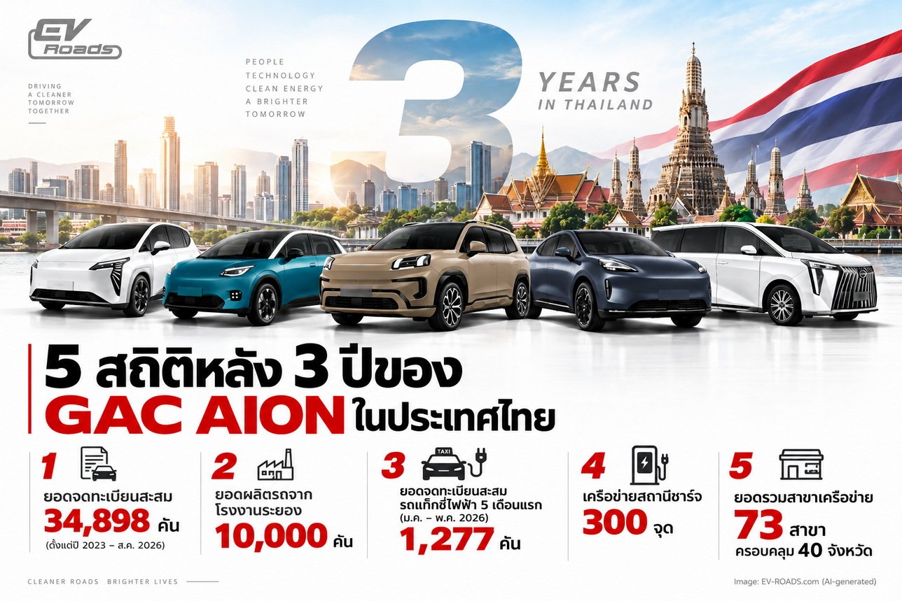 5 สถิติสำคัญหลัง 3 ปีของ GAC AION ในประเทศไทย