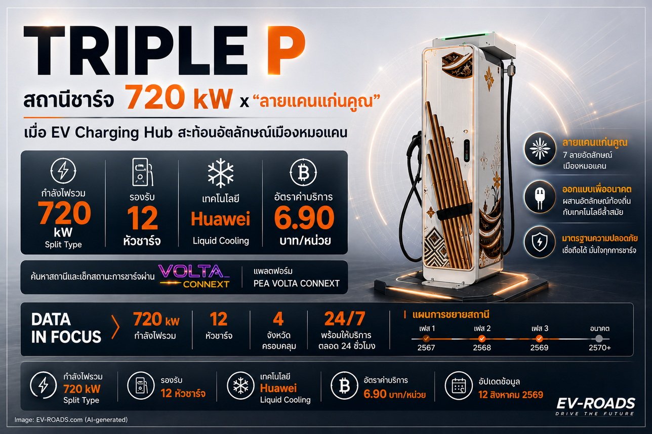 TRIPLE P  สถานีชาร์จ 720 kW x “ลายแคนแก่นคูณ”