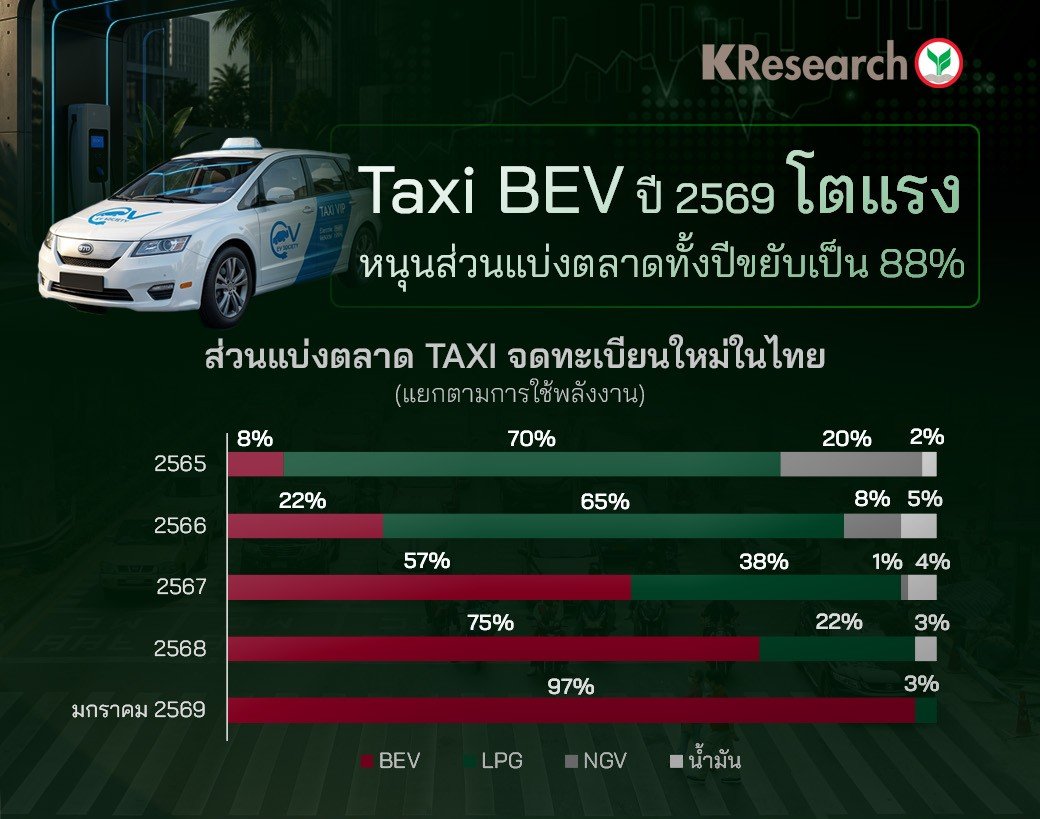 Taxi EV ม.ค. 2569 โตแรง 