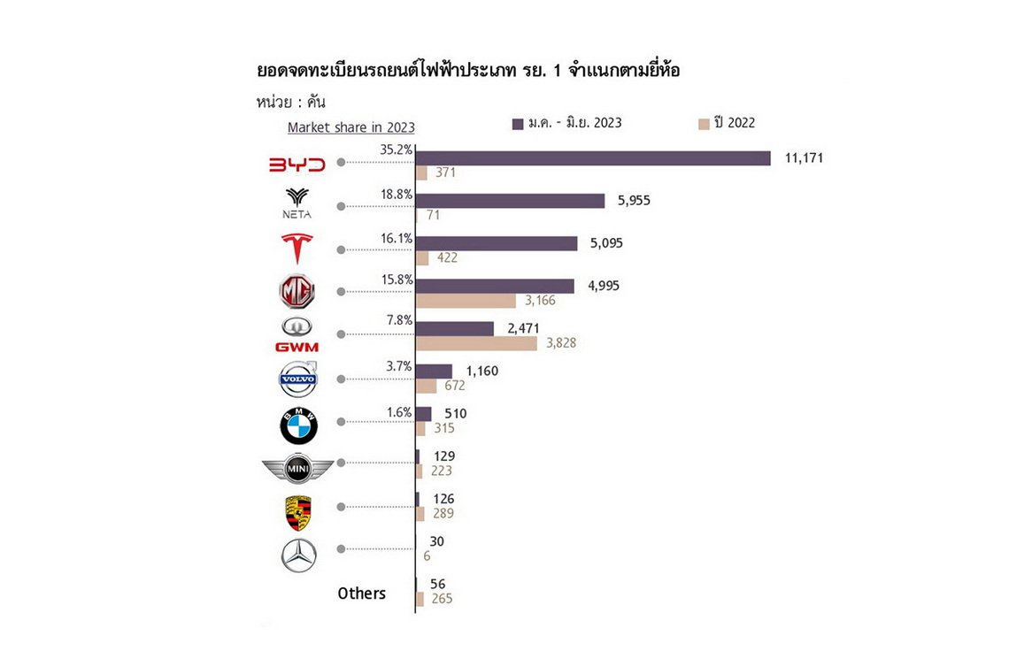 BYD แชมป์ยอดขายครึ่งปีแรก SCB EIC ฟันธงปี 66 ยอดจดทะเบียนรถยนต์ EVs พุ่ง 4.9 หมื่นคัน โตทะลุ 400%