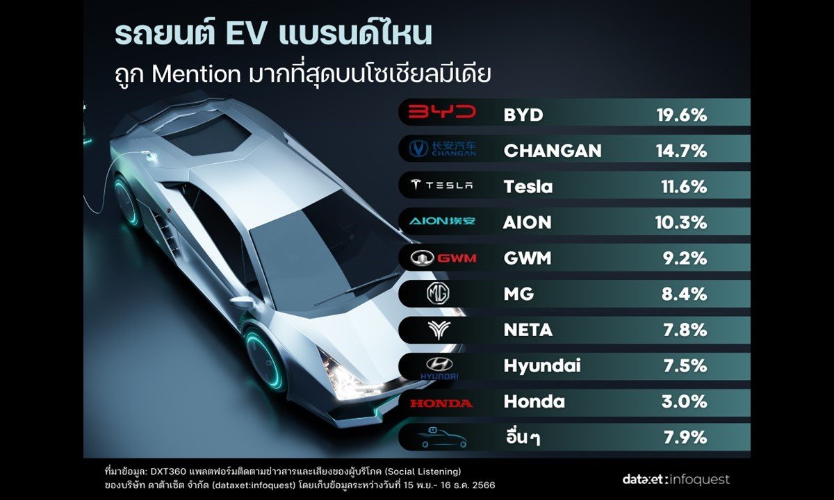 “รถยนต์ไฟฟ้า EV” แบรนด์ไหนมาแรงที่สุดในโซเชียล 