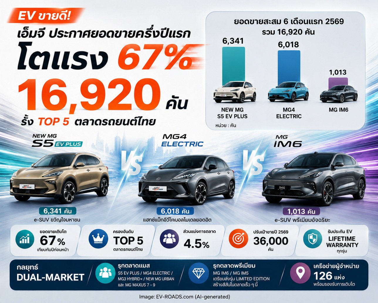 เอ็มจี ประกาศยอดขายครึ่งปีแรกโตแรง 67% 