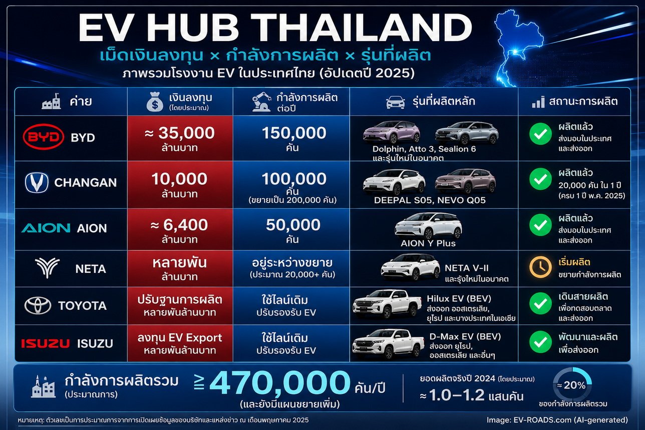 จับตาสถานะ EV Hub ไทย 