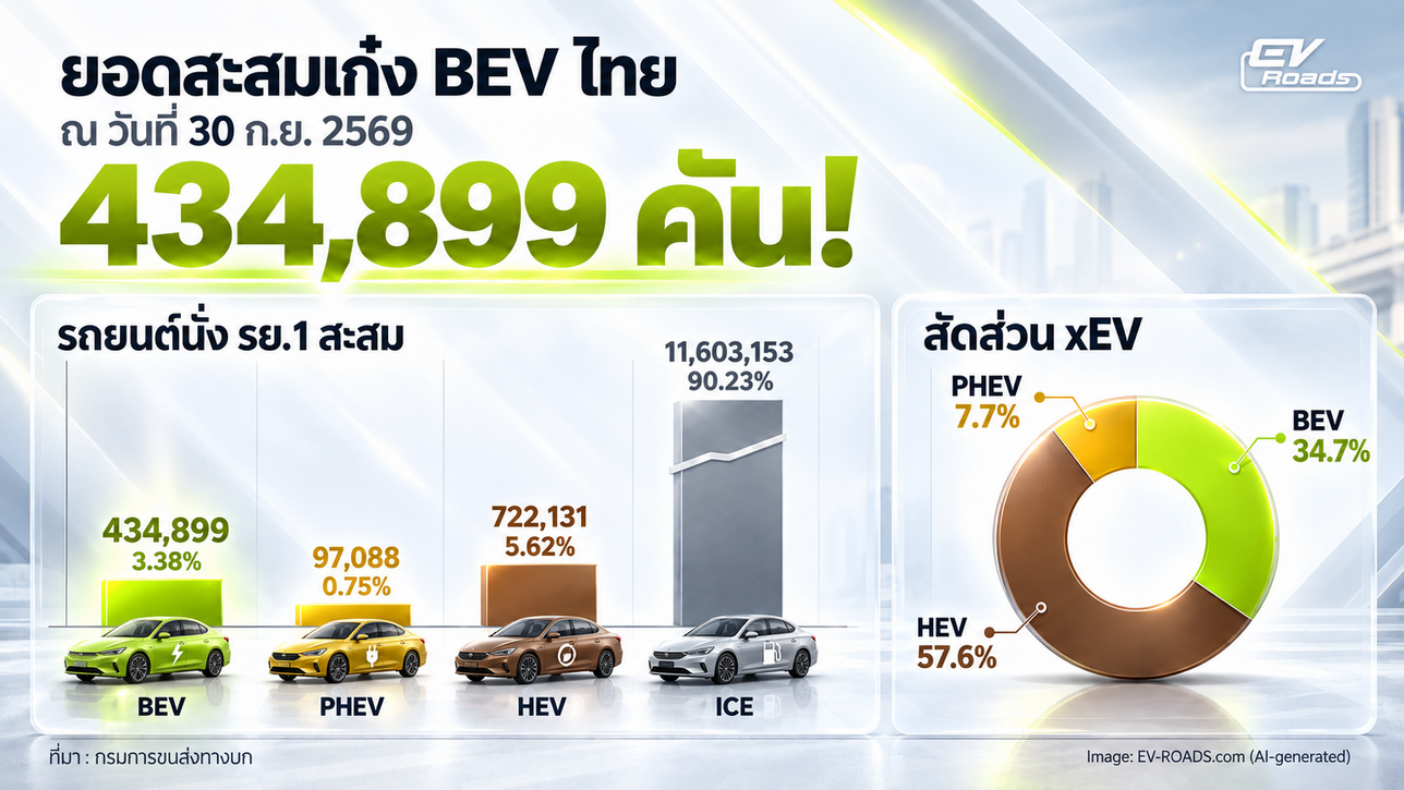 ยอดจดทะเบียนสะสมเก๋ง BEV 30 ก.ย. 2569