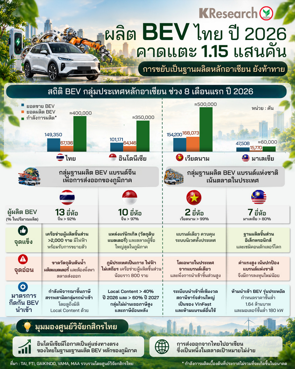 ศูนย์วิจัยกสิกรไทยคาดยอดผลิต BEV ปี 2026 แตะ 1.15 แสนคัน 