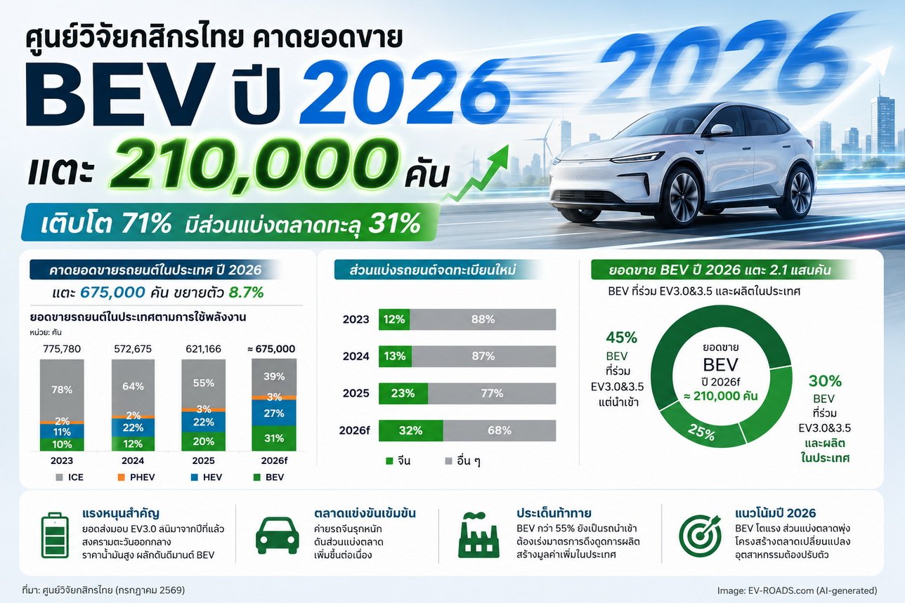 ศูนย์วิจัยกสิกรไทย คาดยอดขาย BEV ปี 2026 แตะ 210,000 คัน