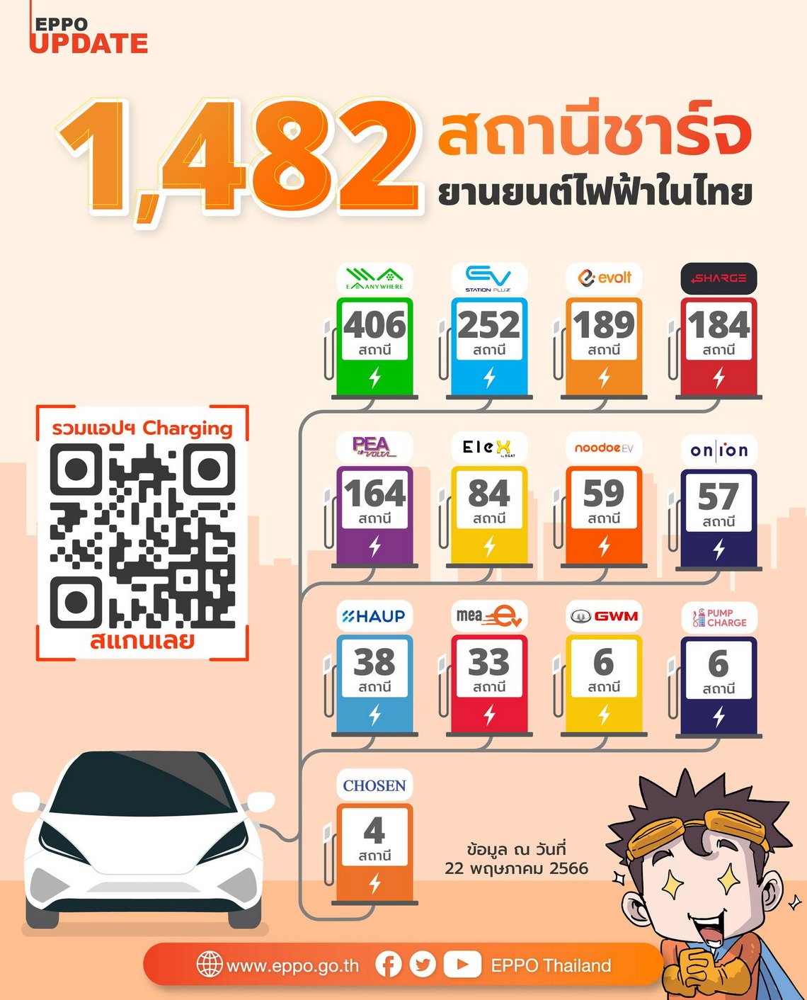 สถานีชาร์จ EV ยอดพุ่ง 1,482 สถานี 4,628 หัวจ่าย