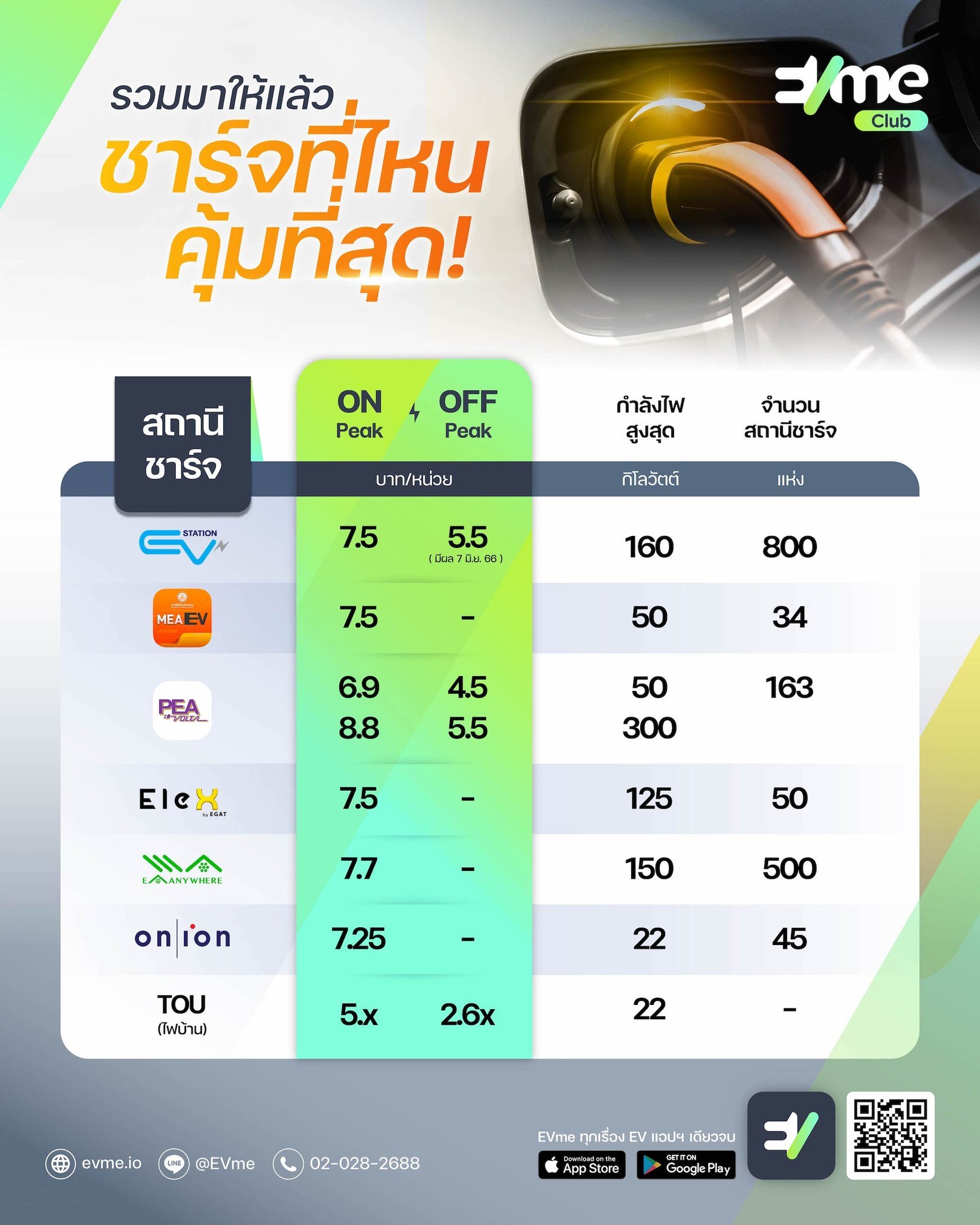 อัปเดตค่าชาร์จ 6 สถานีชั้นนำ 