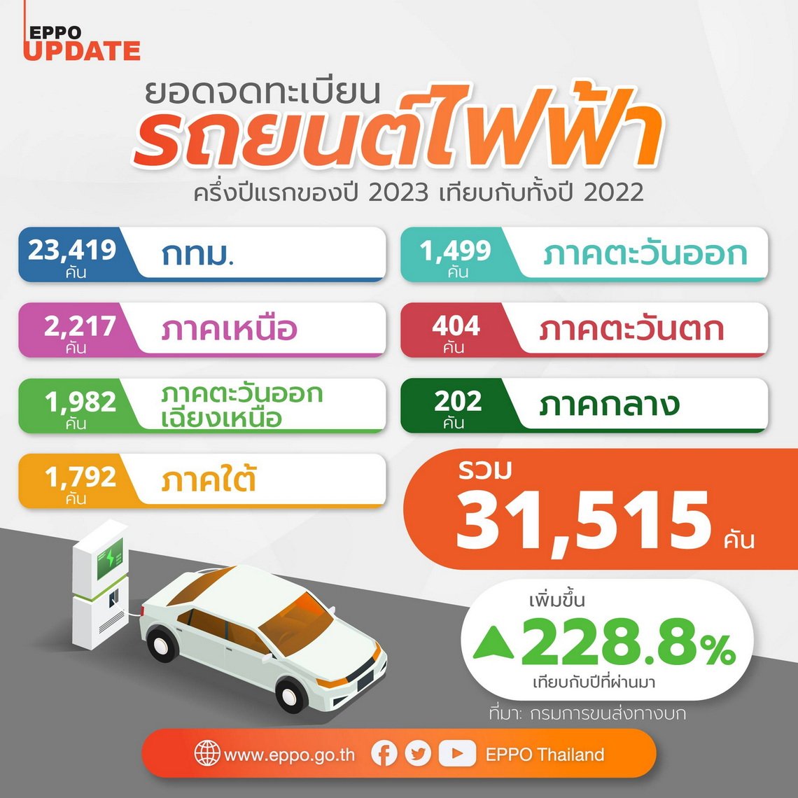 สถิติของกรมขนส่งทางบก ครึ่งปีแรกของปี 2566 ประเทศไทยมียอดจดทะเบียนรถยนต์ไฟฟ้าใหม่สูงถึง 31,515