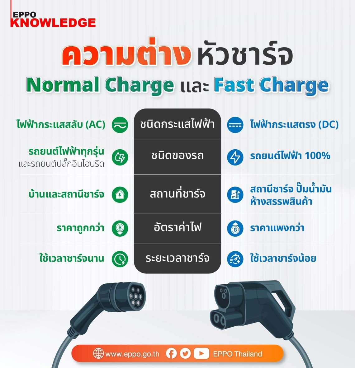 ความแตกต่างของ Normal Charge VS Fast Charge 