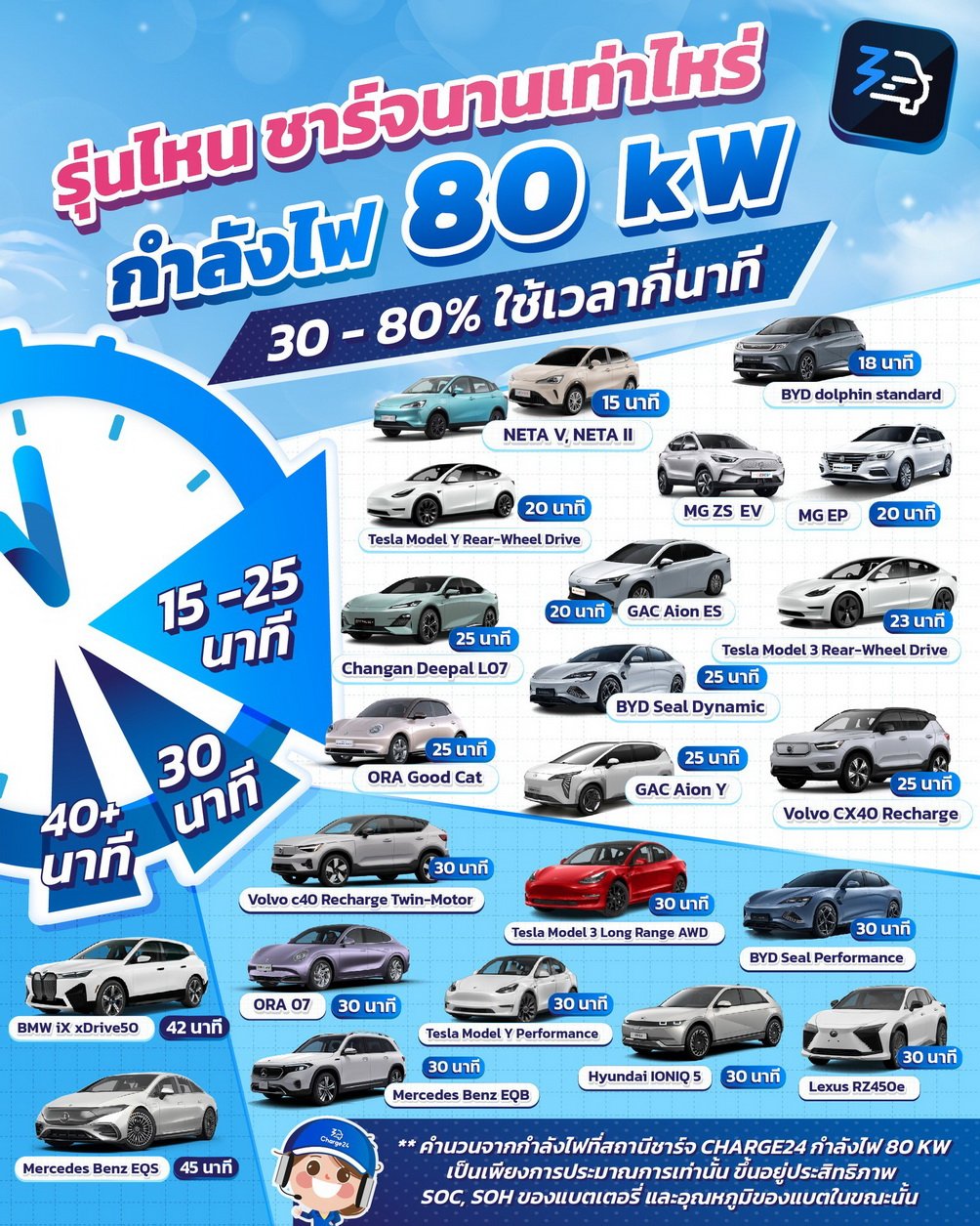 แบรนด์ไหน Charge เสร็จไวสุด!  แบรนด์ไหน Charge เสร็จไวสุด!