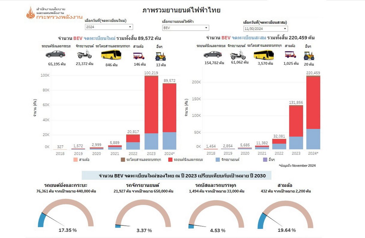 ยอดจดทะเบียนสะสมยานยนต์ไฟฟ้า 100% พุ่ง 220,459 คัน 