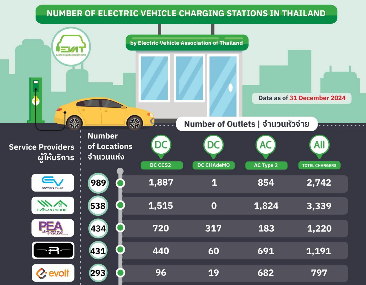 สถิติสถานีชาร์จยานยนต์ไฟฟ้า พ.ศ. 2567 , EV CHARGING STATION 2024 