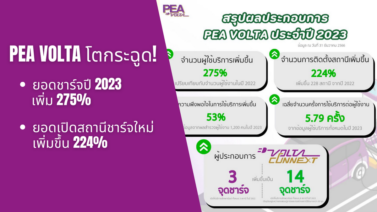 PEA VOLTA โตกระฉูด! ยอดชาร์จปี 2023 เพิ่ม 275% ยอดเปิดสถานีชาร์จใหม่เพิ่มขึ้น 224% เปิดไปแล้ว 309 สถานี