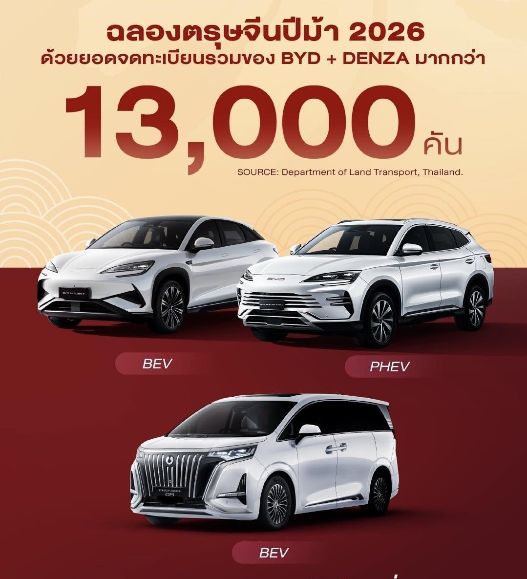 BYD กวาดยอดจดทะเบียน ม.ค. 2569 เฉียด 13,000 คัน 
