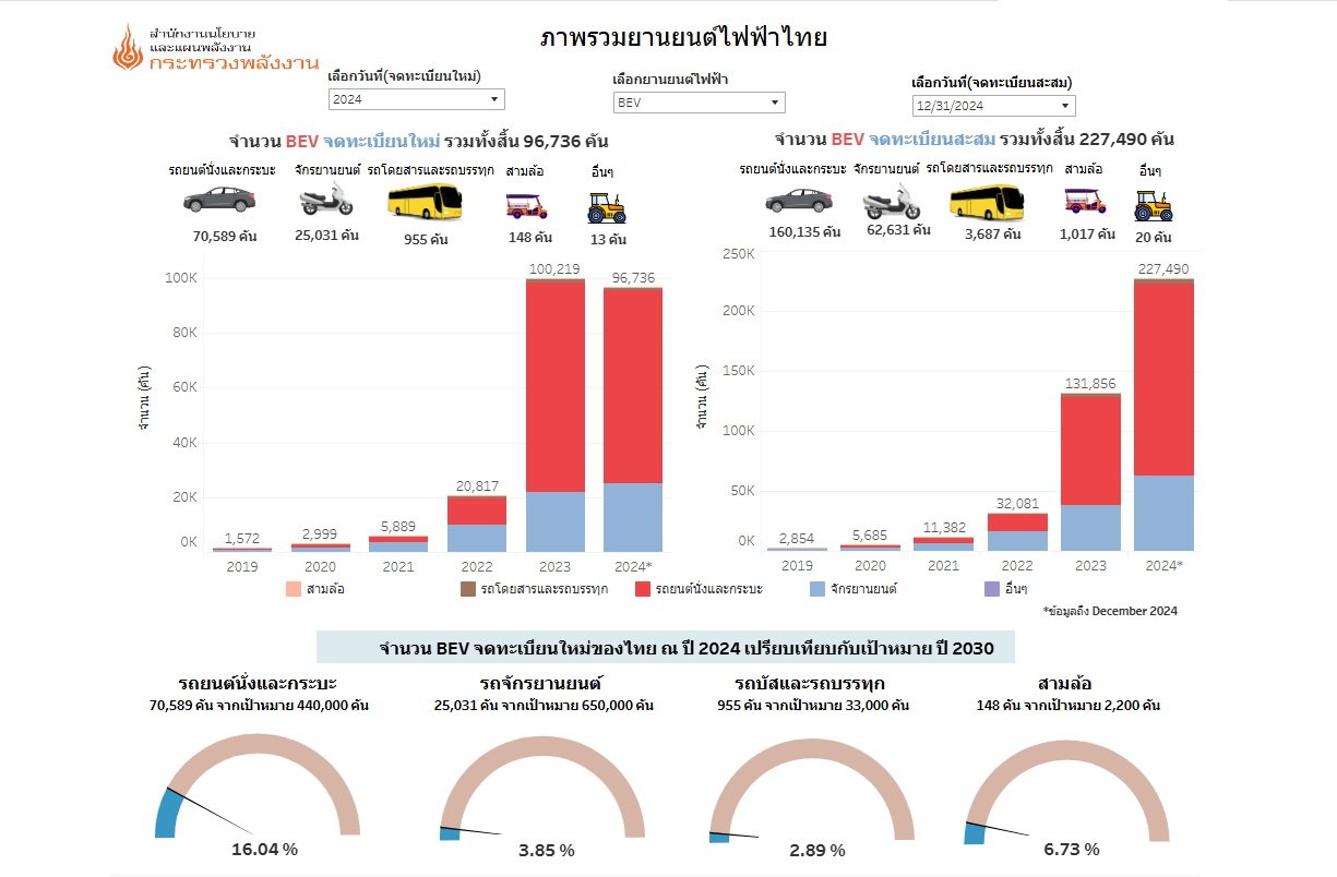สรุปที่ 96,736 คัน! ยอดจดทะเบียน BEV ปี 2567 ขยับเป็น 16.09% ของเป้า 30@30 สรุปที่ 96,736 คัน! ยอดจดทะเบียน BEV ปี 2567 ขยับเป็น 16.09% ของเป้า 30@30