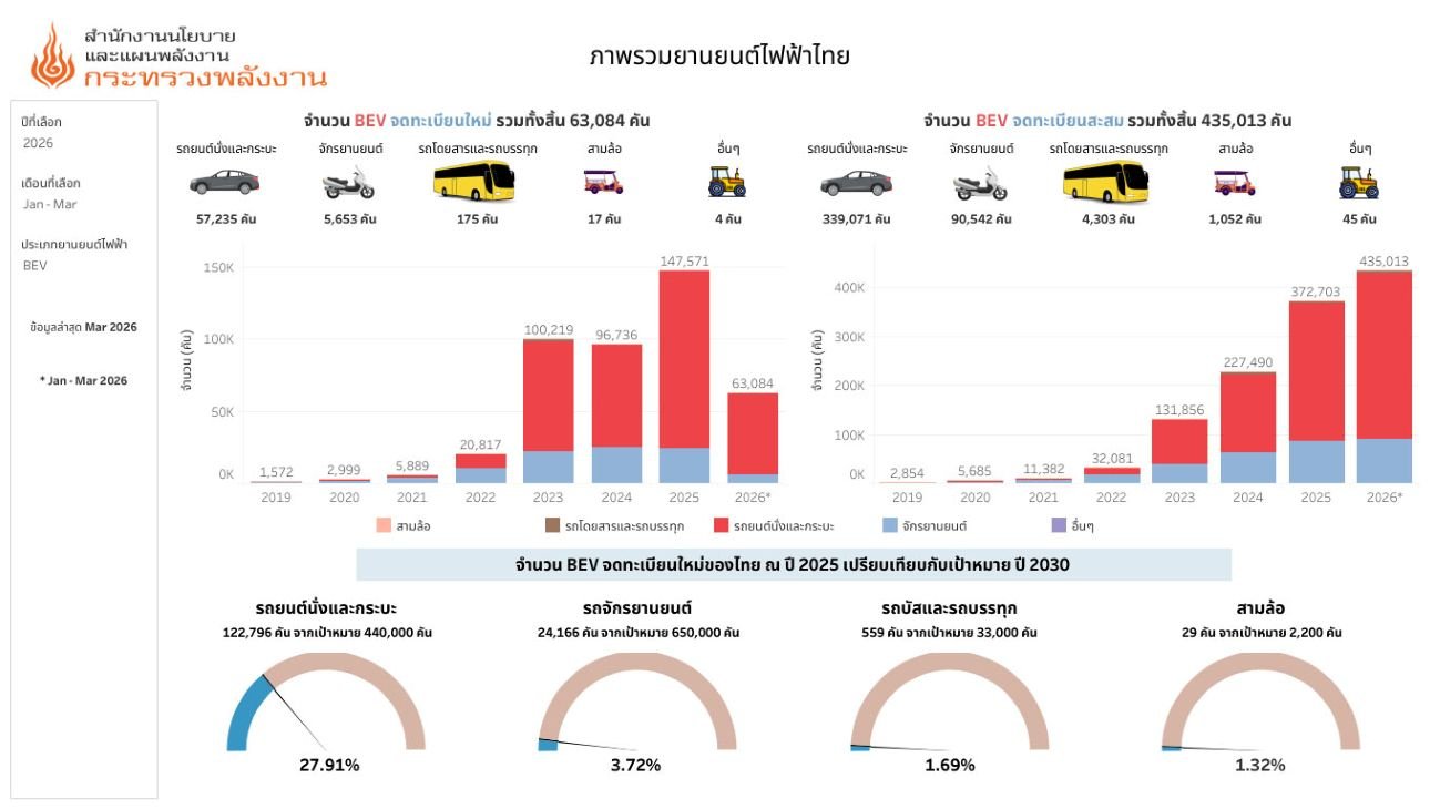 อัพเดตยอดจดทะเบียน EV ล่าสุด 3 เดือนแรกของปี 2569 