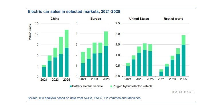 IEA คอนเฟิร์ม “EV ระเบิดยอดขาย 21 ล้านคันในปี 2025” 