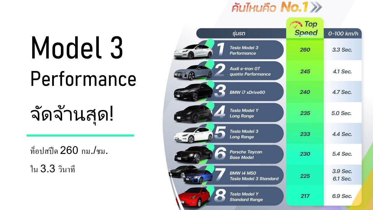 อันดับความแรงรถอีวี อันดับความแรงรถอีวี