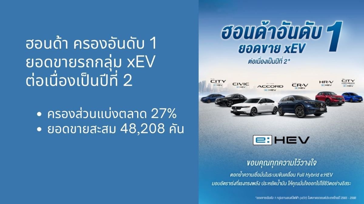 ฮอนด้า คว้าอันดับ 1 ยอดขายรถกลุ่ม xEV ต่อเนื่องเป็นปีที่ 2 