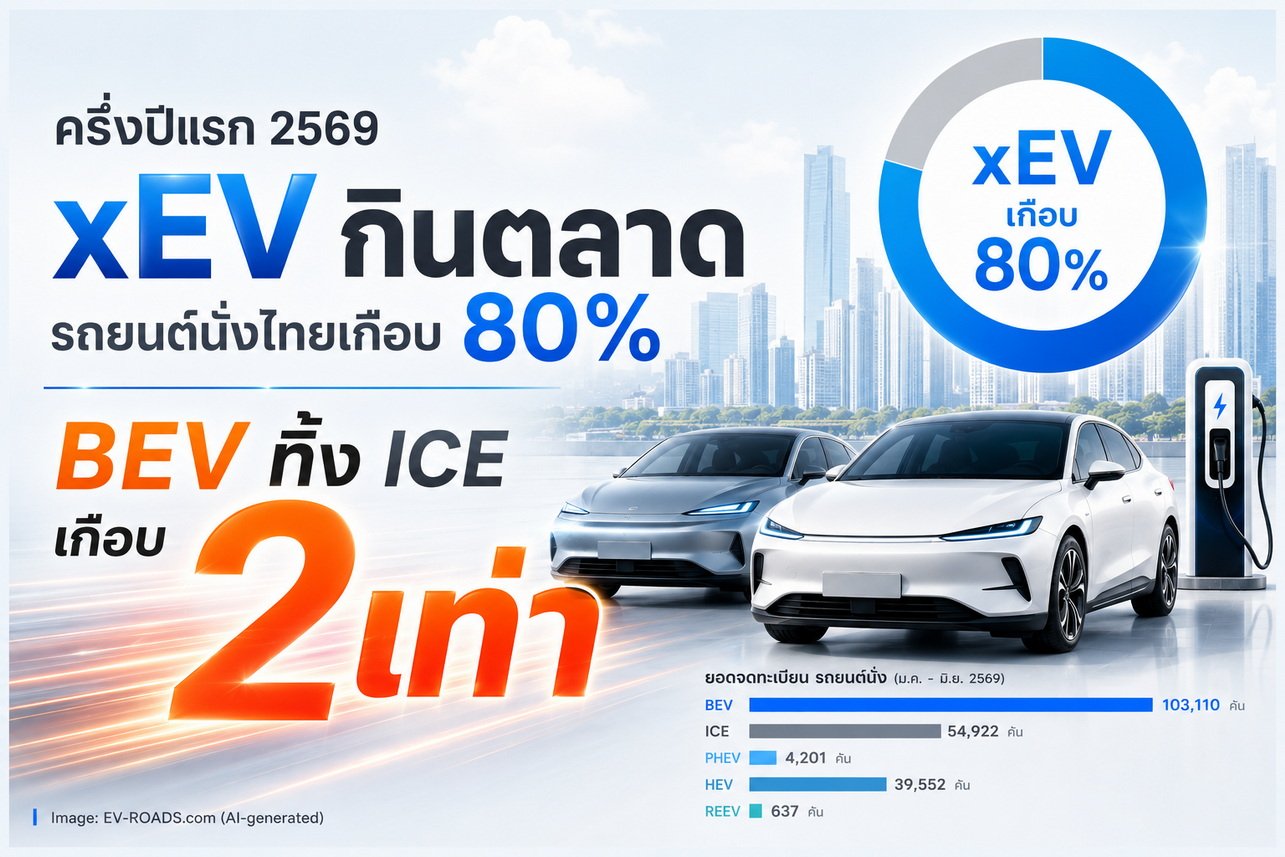 ครึ่งปีแรก 2569 xEV กินตลาดรถยนต์นั่งไทยเกือบ 80% 