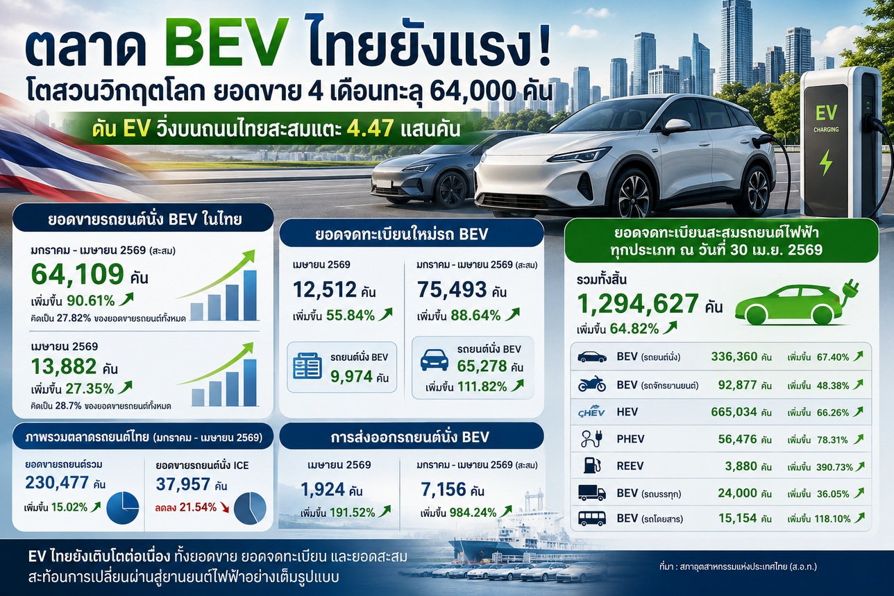 ตลาด BEV ไทยโตสวนวิกฤตโลก 