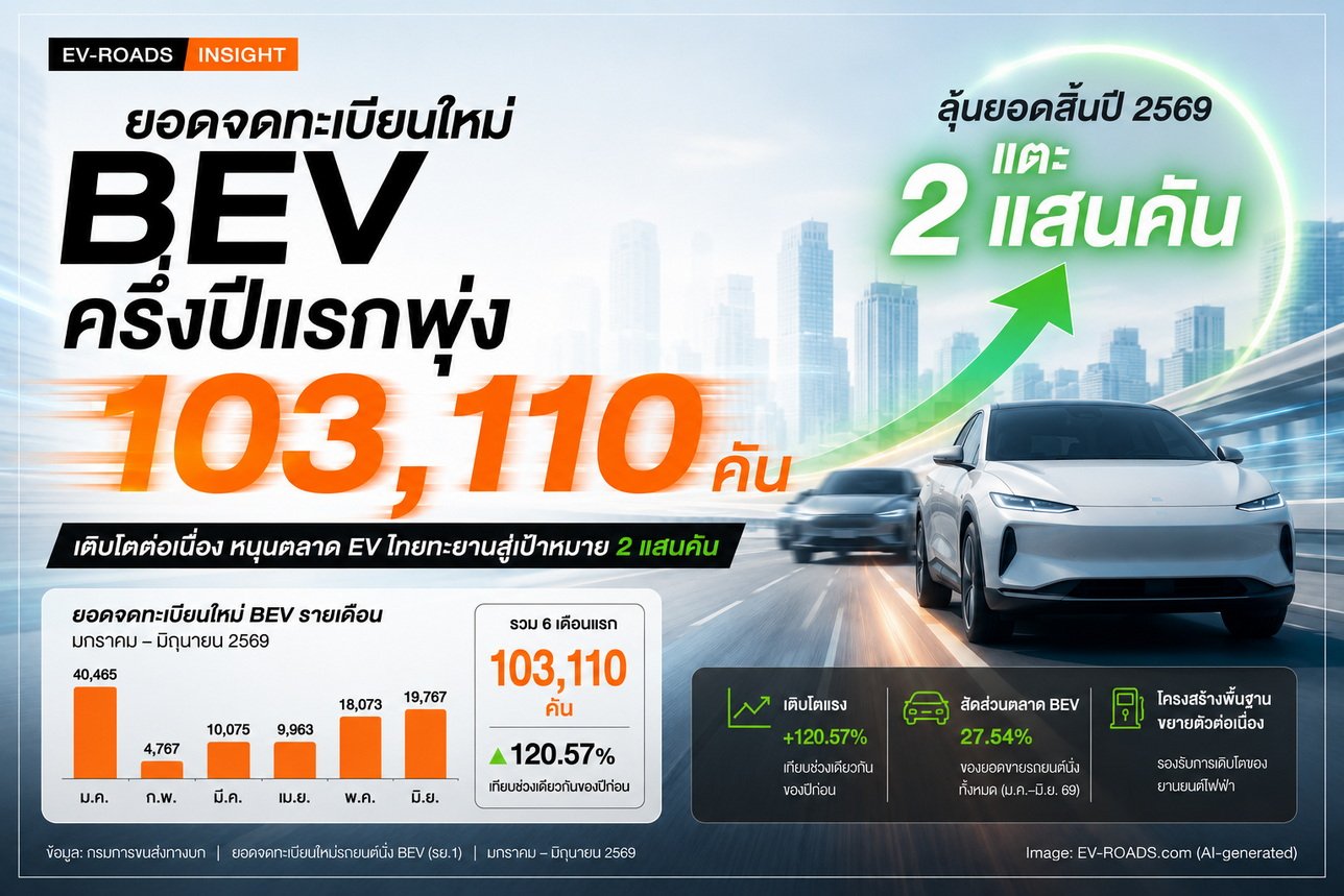 ยอดจดทะเบียน BEV ครึ่งปีแรก 2569