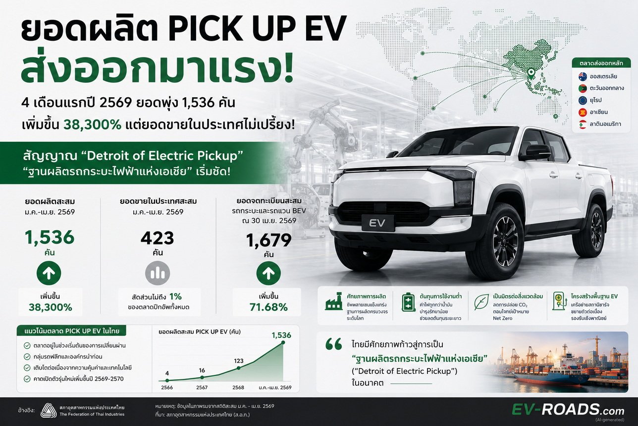 ยอดผลิต PICK UP EV ส่งออกมาแรง