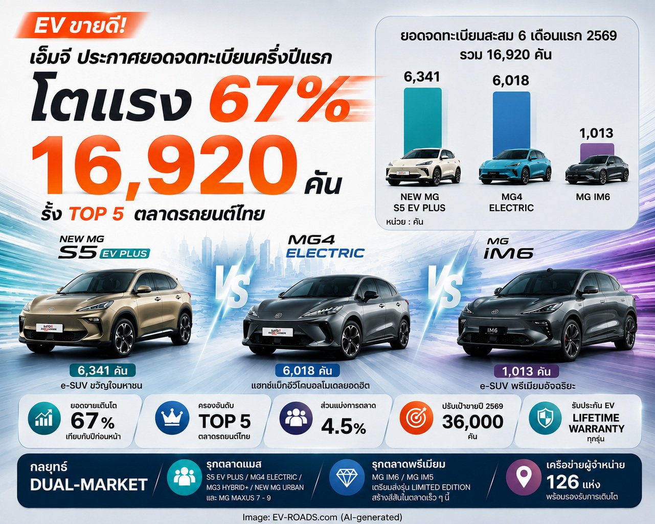 เอ็มจี ประกาศยอดจดทะเบียนครึ่งปีแรกโตแรง 67%