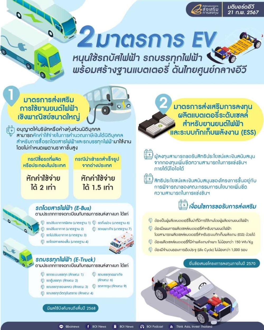 บีโอไอสรุป 2 มาตรการ EV หนุนใช้รถบัสไฟฟ้า รถบรรทุกไฟฟ้า พร้อมสร้างฐานแบตเตอรี่ ดันไทยศูนย์กลางอีวี