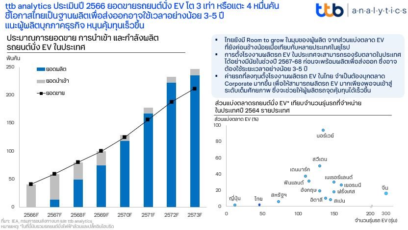 ttb analytics ประเมินปี 2566 ยอดขาย EV โต 3 เท่า โตแตะ 4 หมื่นคัน