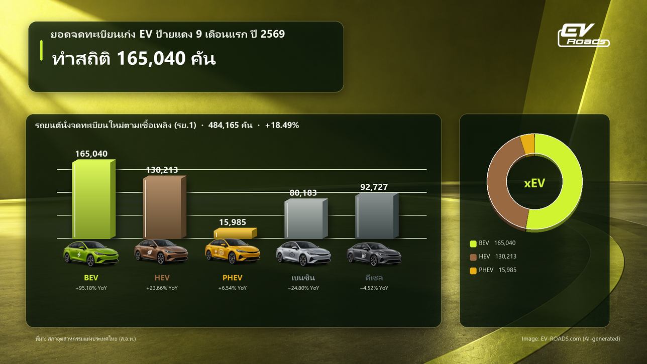 ยอดจดทะเบียนเก๋ง EV ป้ายแดง 9 เดือนแรกปี 2569 