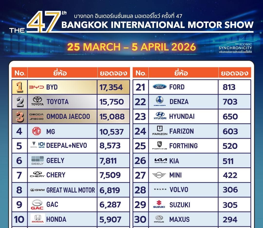 ยอดจอง EV ในงานมอเตอร์โชว์ 2026