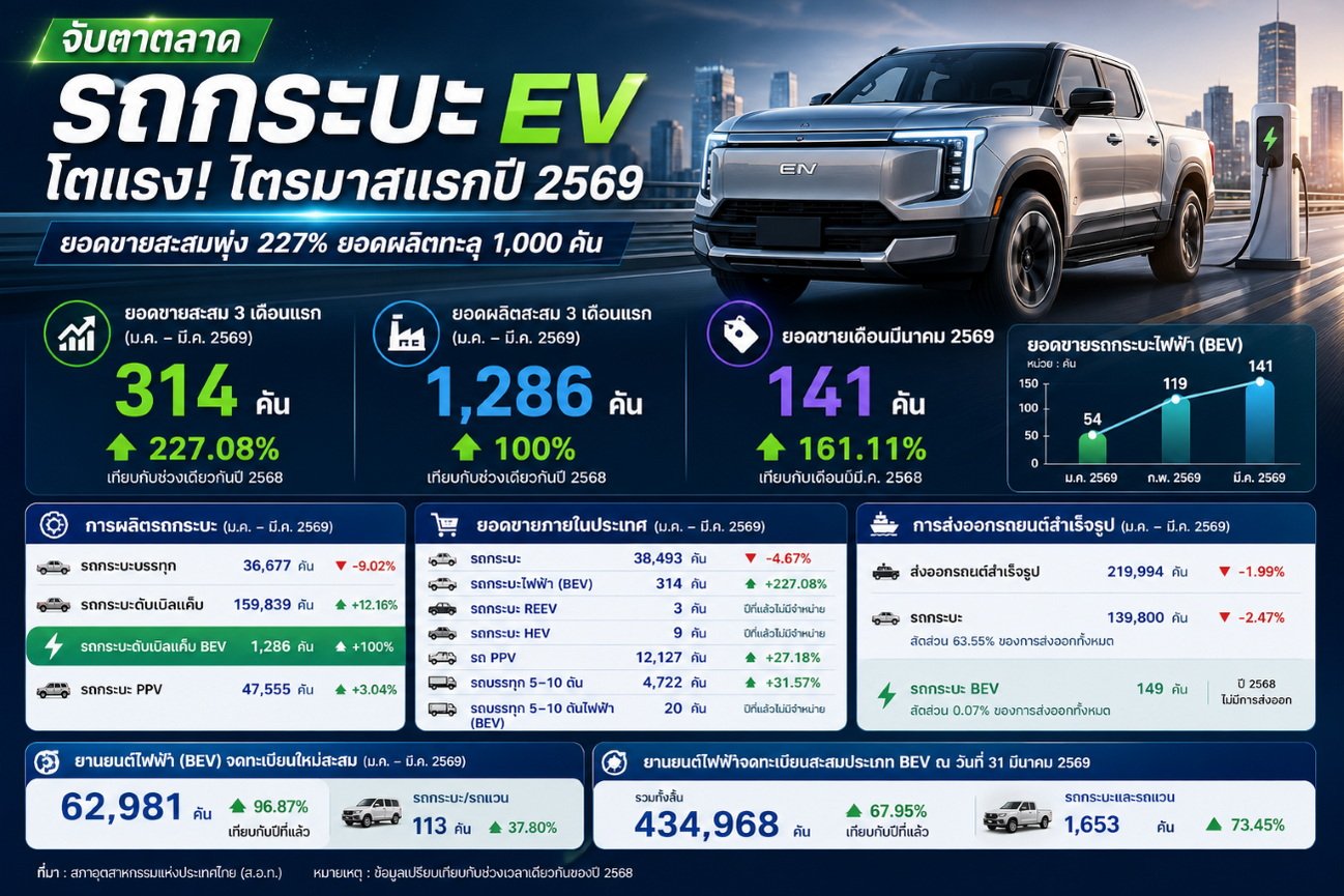 ยอดขายรถกระบะ BEV ไตรมาสแรก ปี 2569  