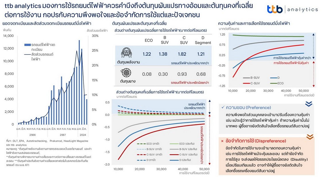 เปรียบเทียบรถยนต์ EV กับรถยนต์สันดาป 