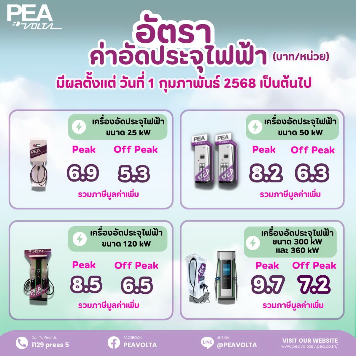 PEA VOLTA ประกาศค่าชาร์จใหม่ 6.9 - 9.7 บาท/หน่วย 