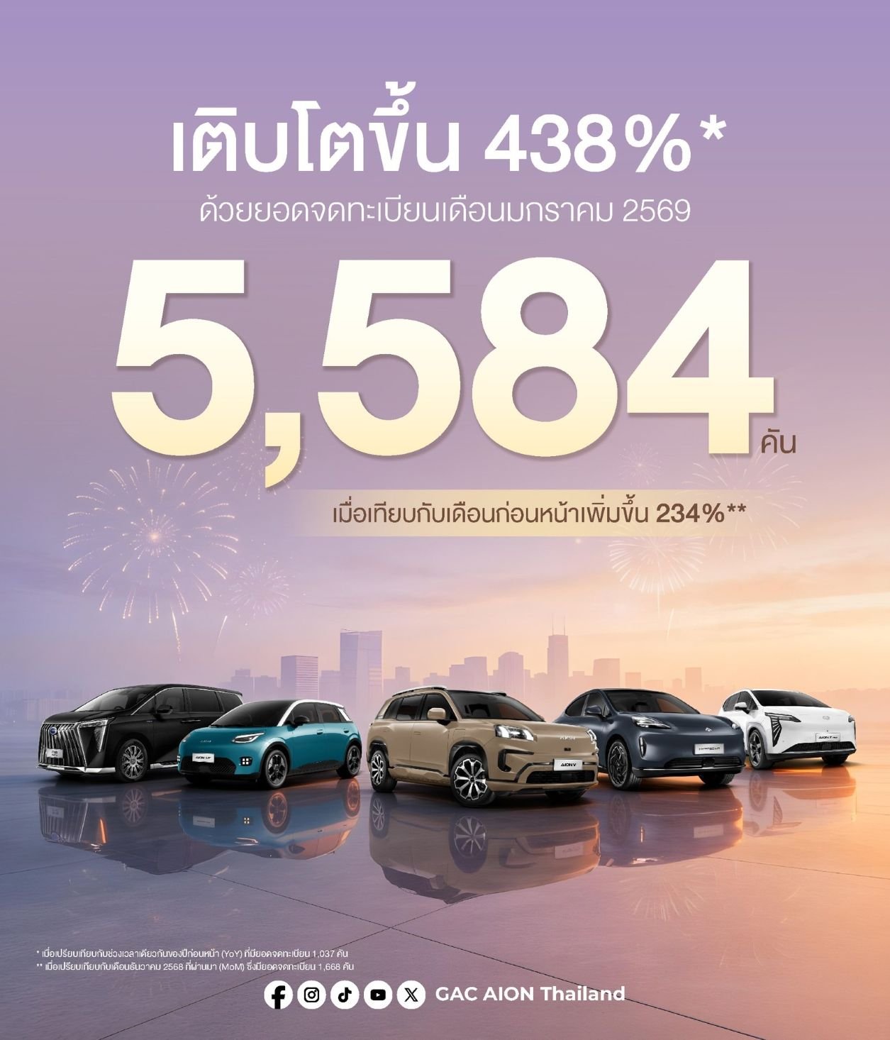 GAC AION Thailand เผยยอดจดทะเบียน ม.ค. 2569 เติบโต 438% 