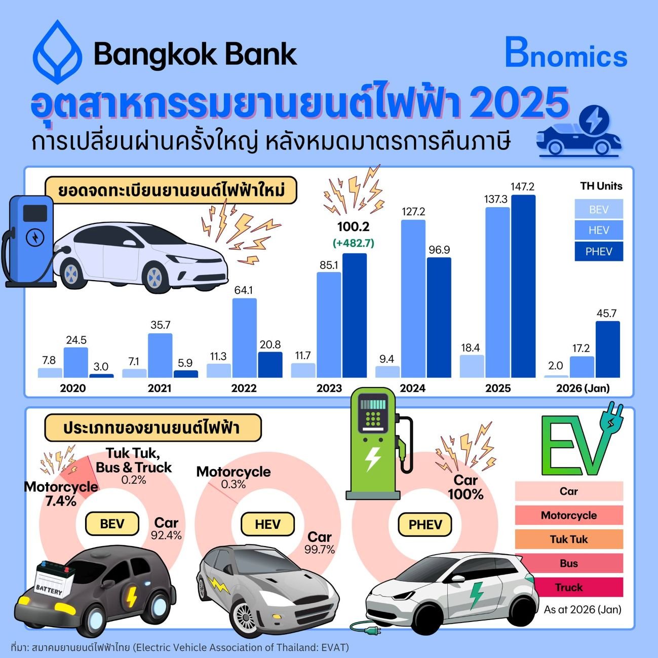 EV กำลังจะเปลี่ยนอุตสาหกรรมยานยนต์ทั้งระบบ