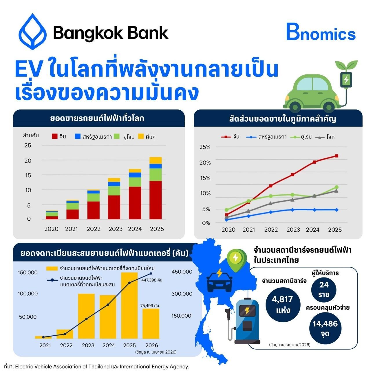 Bnomics แนะไทยเปลี่ยนสู่ฐานเทคโนโลยี EV เพื่อความมั่นคงทางพลังงาน