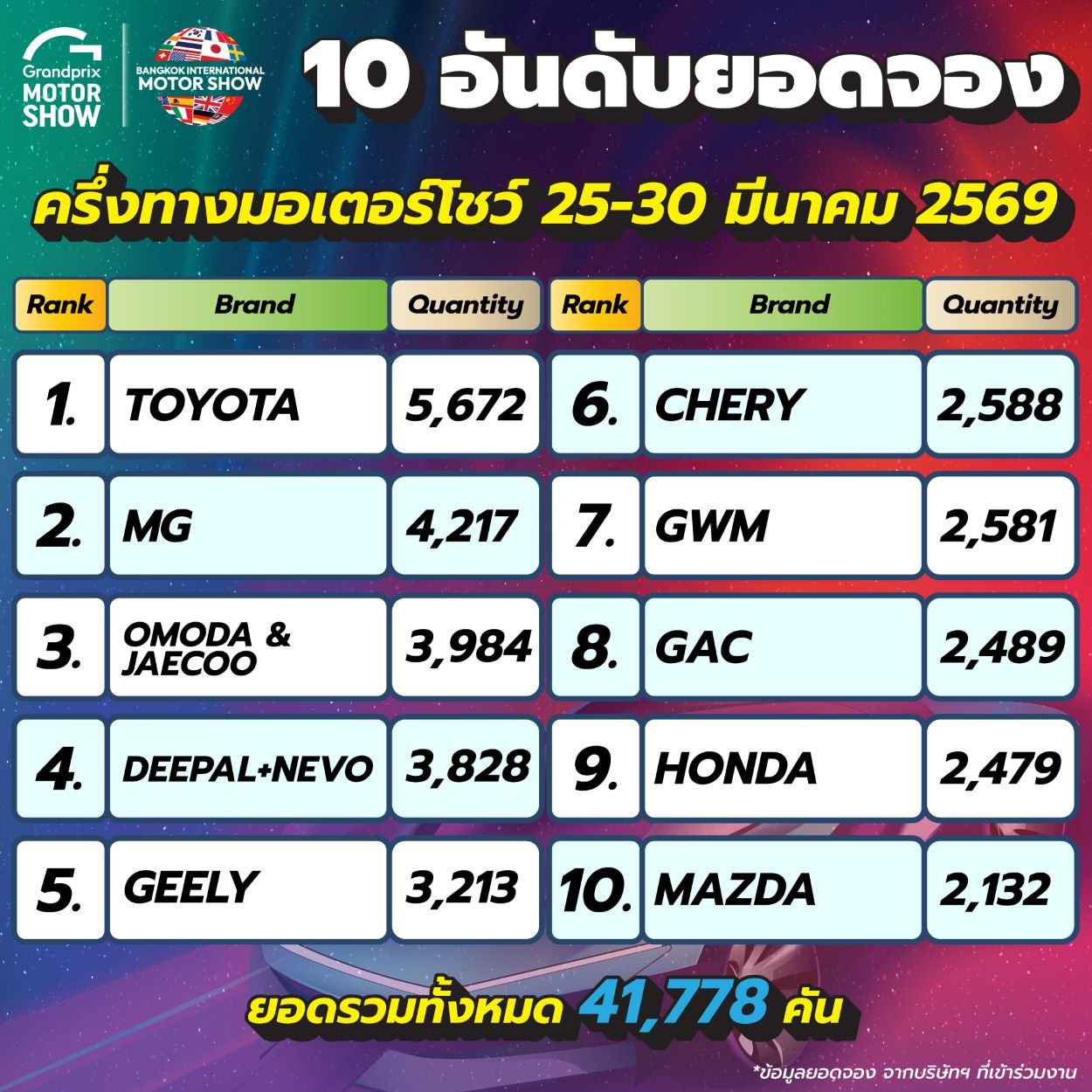 ครึ่งทาง มอเตอร์โชว ครั้งที่ 47 ยอดจองพุ่งกว่า 4 หมื่นคัน โตโยต้าคว้าอันดับ 1 ด้วยยอดจอง 5,672 คัน
