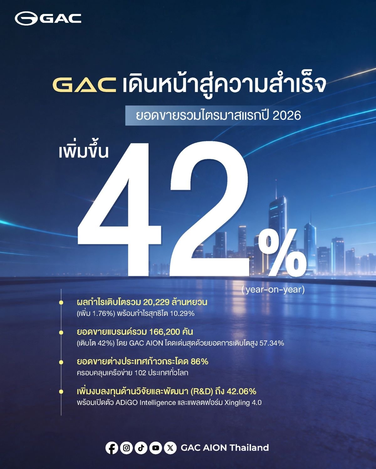ไตรมาสแรกปี 2026 “GAC Group” โตแกร่งยอดขายเพิ่มขึ้น 42%