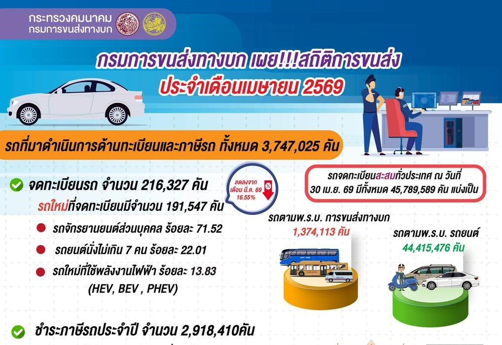 ยอดจดทะเบียนรถ EV เม.ย. 2569 เพิ่มขึ้น 26,498 คัน BEV จดทะเบียนสะสม 447,398 คัน!