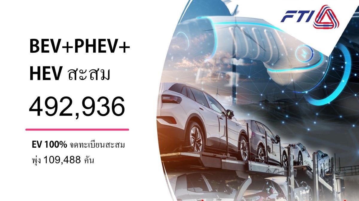 ส.อ.ท. เผยยอดรถ EV 100% จดทะเบียนสะสมพุ่ง 109,488 คัน ส.อ.ท. เผยยอดรถ EV 100% จดทะเบียนสะสมพุ่ง 109,488 คัน