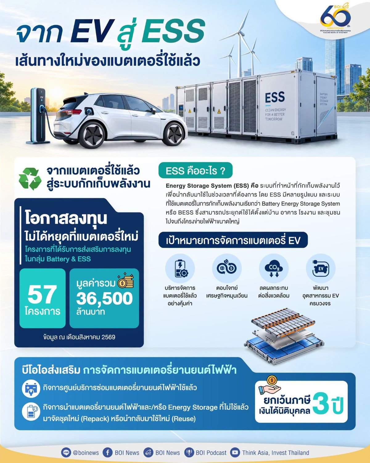 บีโอไอ ส่งเสริมการลงทุน Battery & ESS 57 มูลค่า 36,500 บาท พร้อมเผยความคืบหน้ ระบบกักเก็บพลังงาน ESS