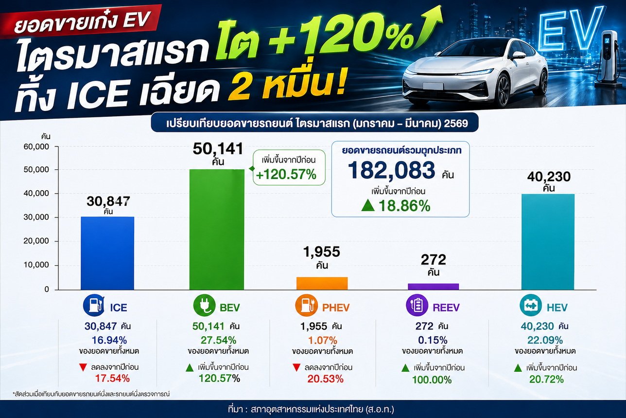 ยอดขายเก๋ง EV ไตรมาสแรกโต +120%